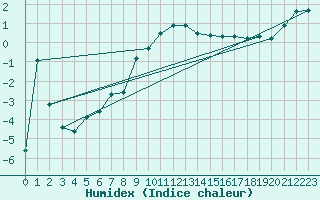 Courbe de l'humidex pour Tarcu Mountain