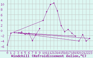 Courbe du refroidissement olien pour Robbia