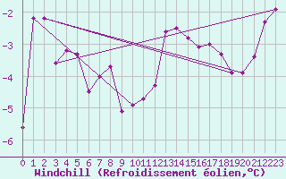 Courbe du refroidissement olien pour Courtelary