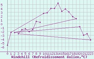 Courbe du refroidissement olien pour Arosa
