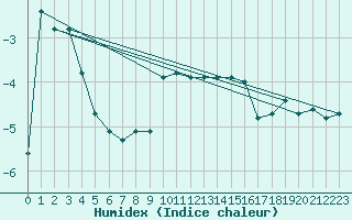 Courbe de l'humidex pour Tynset Ii