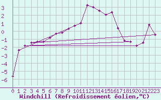 Courbe du refroidissement olien pour Sallanches (74)