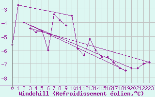 Courbe du refroidissement olien pour Tarcu Mountain