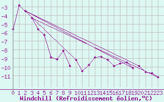 Courbe du refroidissement olien pour Sniezka