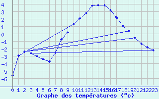 Courbe de tempratures pour Wien Mariabrunn