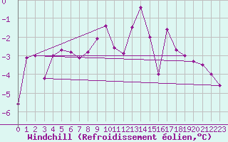 Courbe du refroidissement olien pour Saint Veit Im Pongau