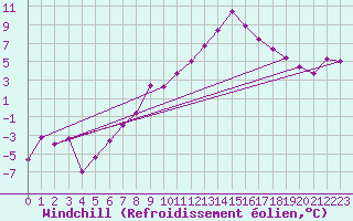 Courbe du refroidissement olien pour Hohenpeissenberg