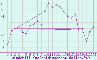 Courbe du refroidissement olien pour Feldkirch