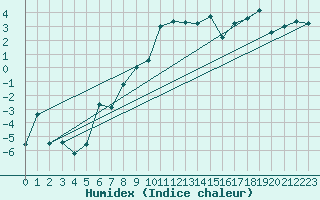 Courbe de l'humidex pour Bolungavik