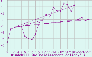 Courbe du refroidissement olien pour Ble / Mulhouse (68)