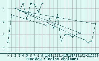 Courbe de l'humidex pour Vardo Ap