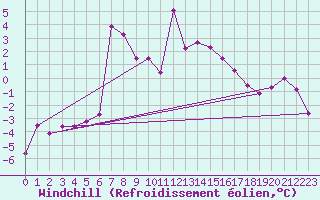 Courbe du refroidissement olien pour Brianon (05)