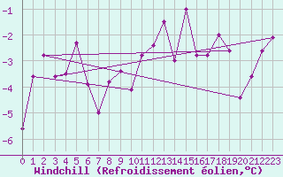 Courbe du refroidissement olien pour Vega-Vallsjo