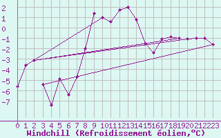 Courbe du refroidissement olien pour Huedin