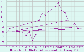 Courbe du refroidissement olien pour Rodez (12)