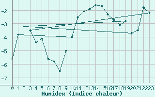 Courbe de l'humidex pour Sogndal / Haukasen