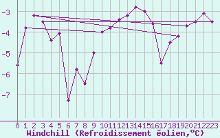 Courbe du refroidissement olien pour Sogndal / Haukasen