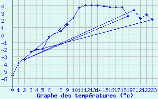 Courbe de tempratures pour Malaa-Braennan