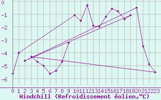 Courbe du refroidissement olien pour Corvatsch