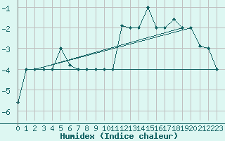 Courbe de l'humidex pour Akureyri