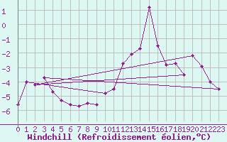 Courbe du refroidissement olien pour Mhling
