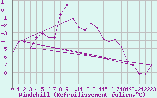 Courbe du refroidissement olien pour Brocken