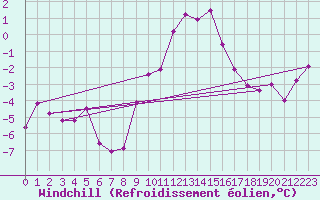 Courbe du refroidissement olien pour Dellach Im Drautal