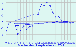 Courbe de tempratures pour Disentis