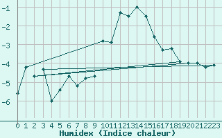 Courbe de l'humidex pour Disentis