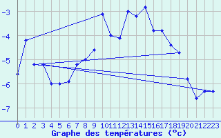 Courbe de tempratures pour Orcires - Nivose (05)