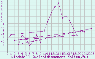 Courbe du refroidissement olien pour Andeer