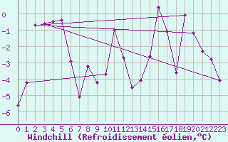 Courbe du refroidissement olien pour Egedesminde