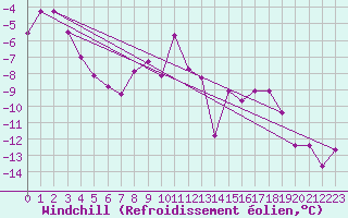 Courbe du refroidissement olien pour Karesuando