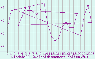 Courbe du refroidissement olien pour Guetsch