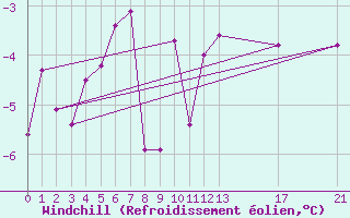 Courbe du refroidissement olien pour Honningsvag / Valan