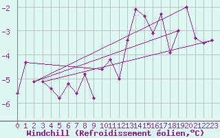 Courbe du refroidissement olien pour Harzgerode