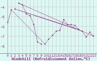 Courbe du refroidissement olien pour Hoherodskopf-Vogelsberg