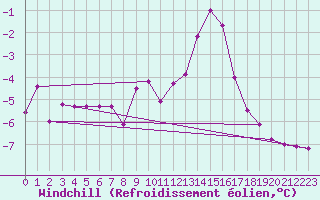 Courbe du refroidissement olien pour Kozienice