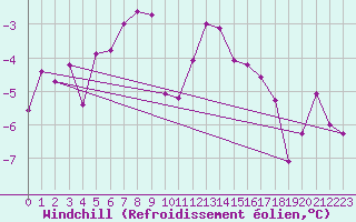 Courbe du refroidissement olien pour Gubbhoegen