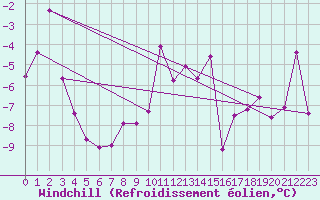 Courbe du refroidissement olien pour Les Attelas
