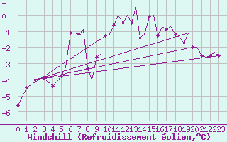 Courbe du refroidissement olien pour Bergen / Flesland