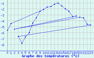 Courbe de tempratures pour Kaskinen Salgrund
