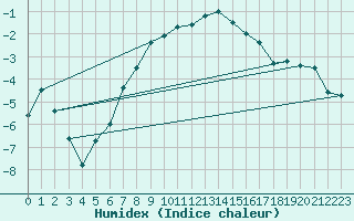 Courbe de l'humidex pour Kaskinen Salgrund