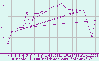 Courbe du refroidissement olien pour Ummendorf