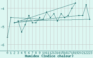 Courbe de l'humidex pour Matro (Sw)