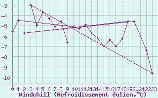 Courbe du refroidissement olien pour Les Eplatures - La Chaux-de-Fonds (Sw)