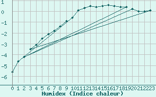 Courbe de l'humidex pour Salo Karkka