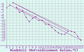 Courbe du refroidissement olien pour Jungfraujoch (Sw)