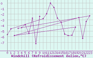 Courbe du refroidissement olien pour Arosa