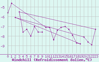 Courbe du refroidissement olien pour Jungfraujoch (Sw)
